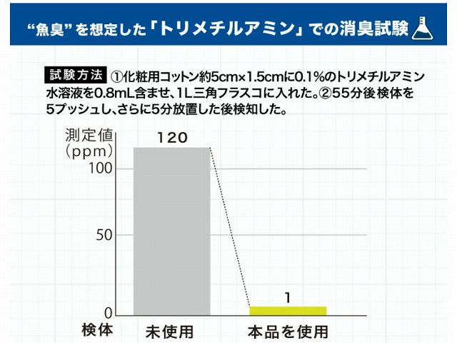 トリメチルアミンの消臭実験の画像