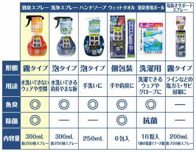 各魚臭撃退シリーズの特徴の表